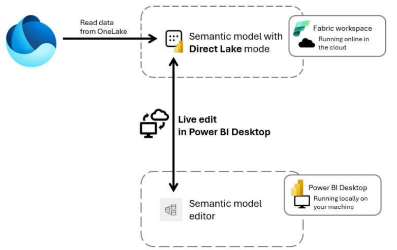 Direct Lake dans Desktop – capture Power BI Septembre 2025