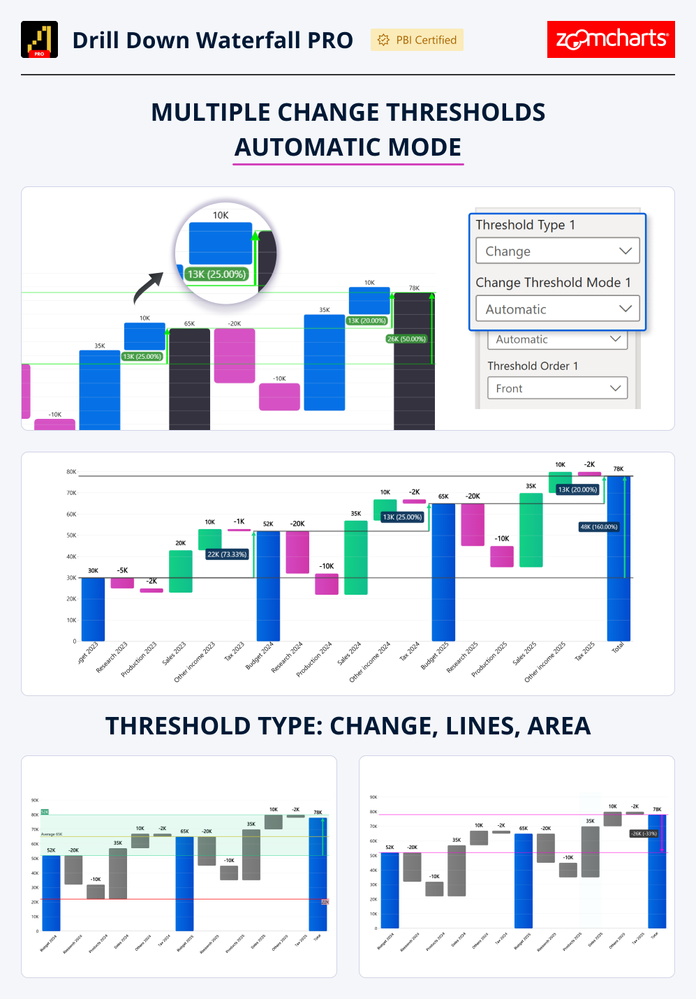 Visuel Drill Down Waterfall PRO (ZoomCharts)