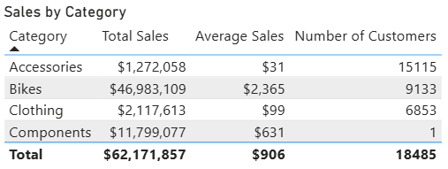 Totaux personnalisés – capture Power BI Mars 2026