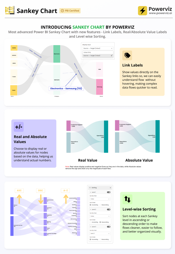 Visuel Sankey Chart (Powerviz)