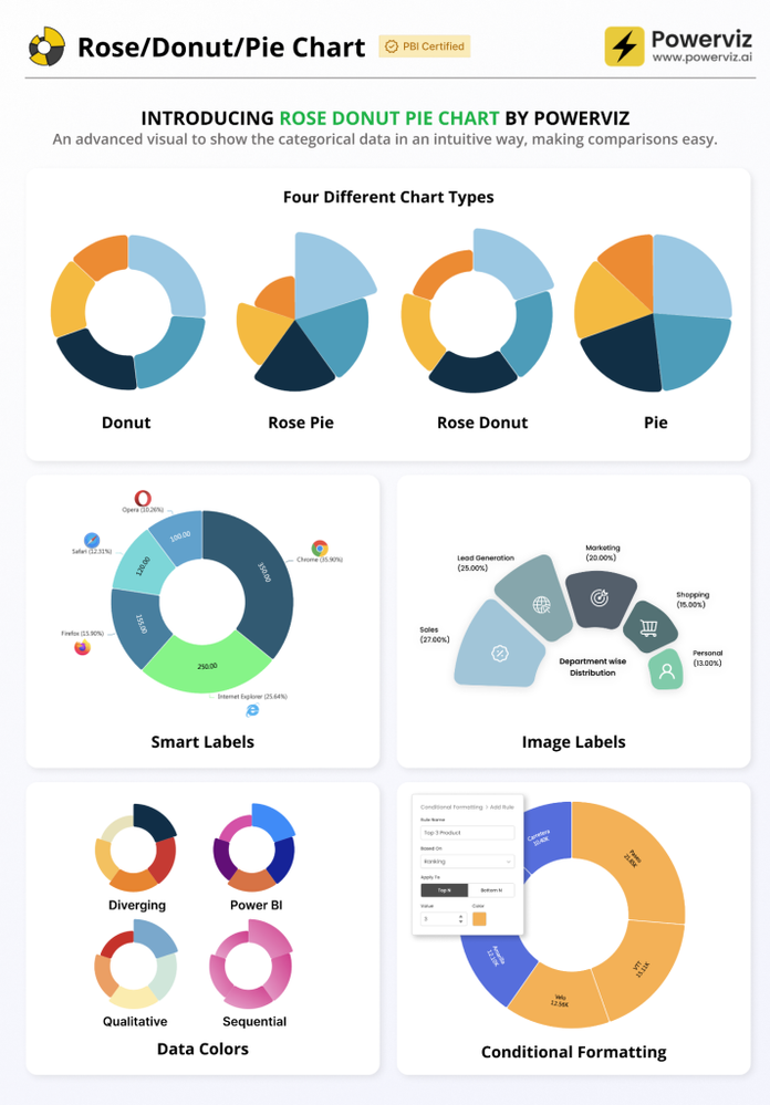 Visuel Rose Donut Pie (Powerviz)