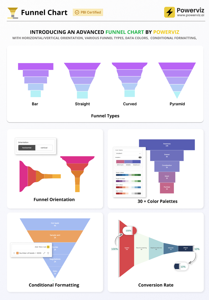 Visuel Funnel Chart (Powerviz)