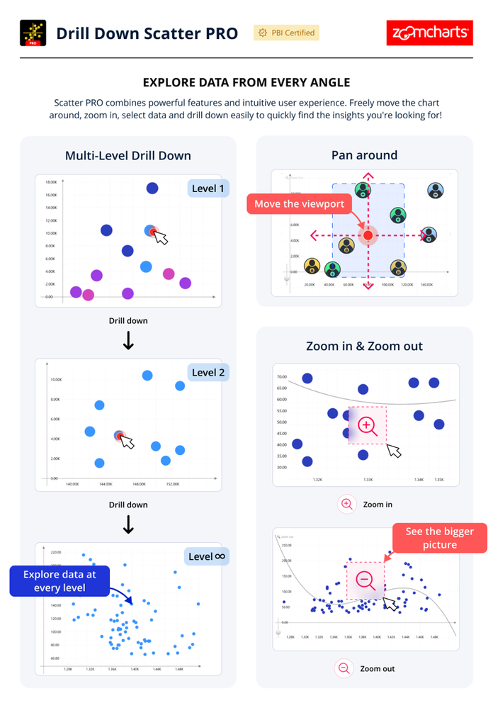 Visuel Drill Down Scatter PRO (ZoomCharts)