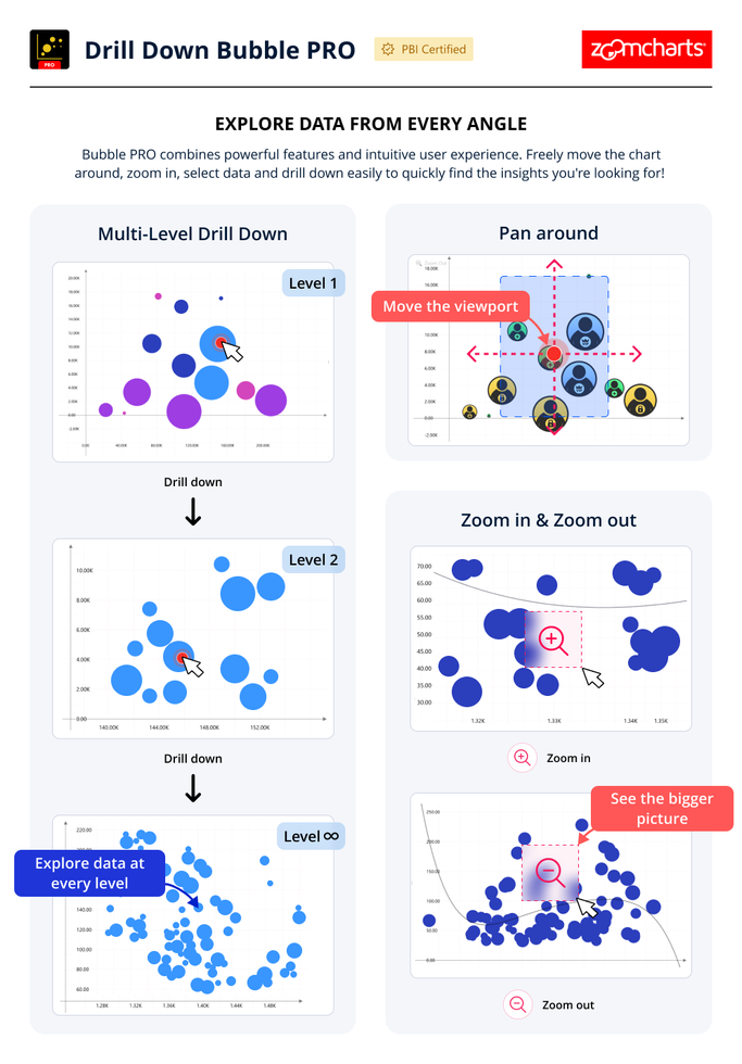 Visuel Drill Down Bubble PRO (ZoomCharts)