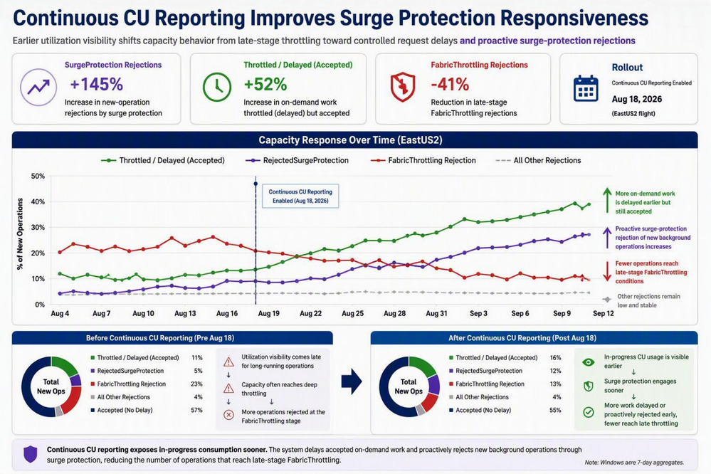Protection contre les pics – capture Power BI Octobre 2026